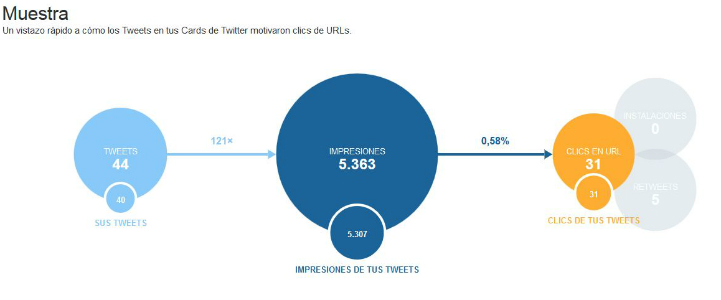 Gráfico de Twitter Analytics