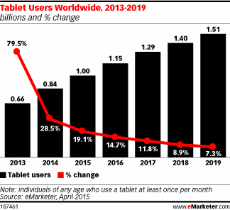Gráfico que muestra la desaceleración en la adquisición de tablets