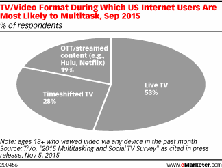 Gráfico que muestra que 53% de las personas hace multitasking mientras ve TV en vivo