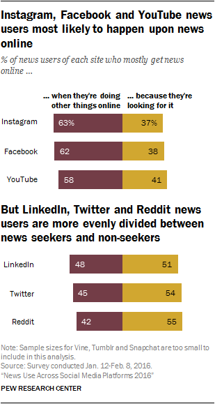 Gráfico que muestra que las personas se encuentran información por accidente en Instagram, Facebook y YouTube, pero la buscan en LinkedIn, Twitter y Reddit