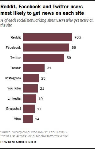 Gráfico que muestra que Reddit y Facebook son las redes sociales donde más se obtienen noticias