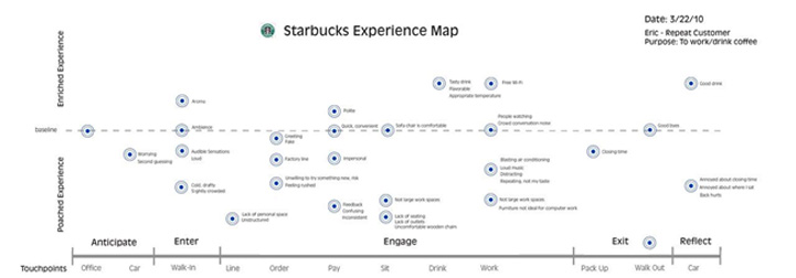 Mapa de experiencia de Starbucks