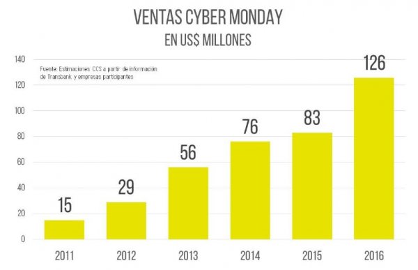 Gráfico con las ventas anuales en dólares del evento Cyber Monday